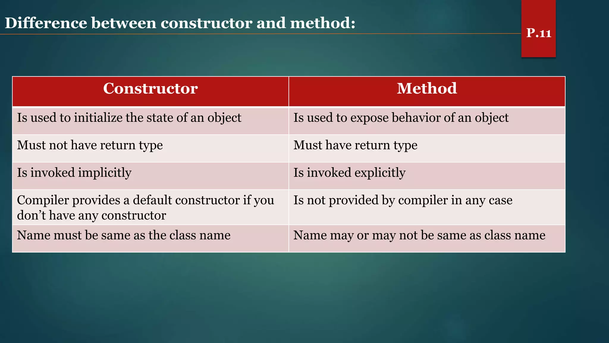 Difference between constructor and method:
Constructor Method
Is used to initialize the state of an object Is used to expose behavior of an object
Must not have return type Must have return type
Is invoked implicitly Is invoked explicitly
Compiler provides a default constructor if you
don’t have any constructor
Is not provided by compiler in any case
Name must be same as the class name Name may or may not be same as class name
P.11
 