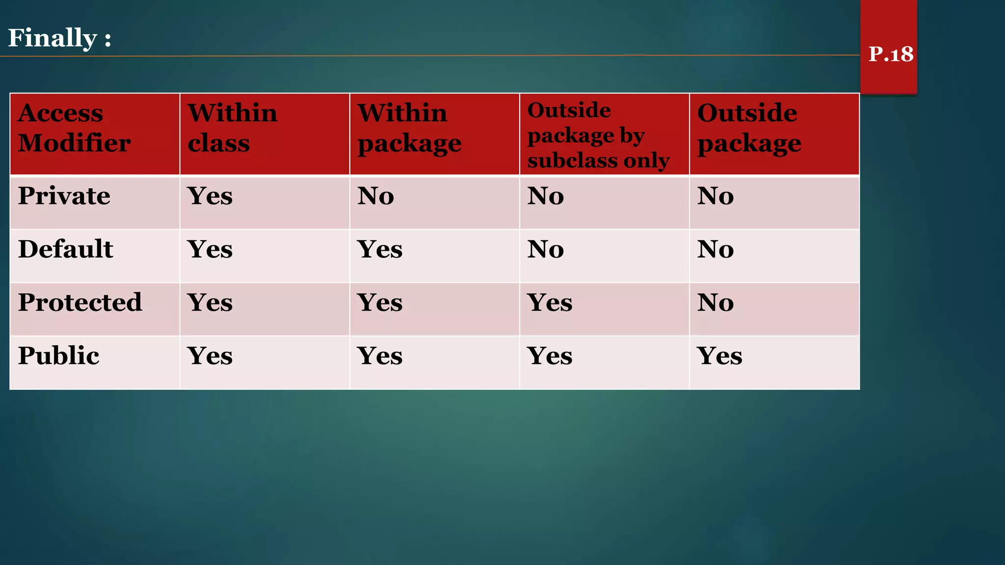 Finally :
Access
Modifier
Within
class
Within
package
Outside
package by
subclass only
Outside
package
Private Yes No No No
Default Yes Yes No No
Protected Yes Yes Yes No
Public Yes Yes Yes Yes
P.18
 