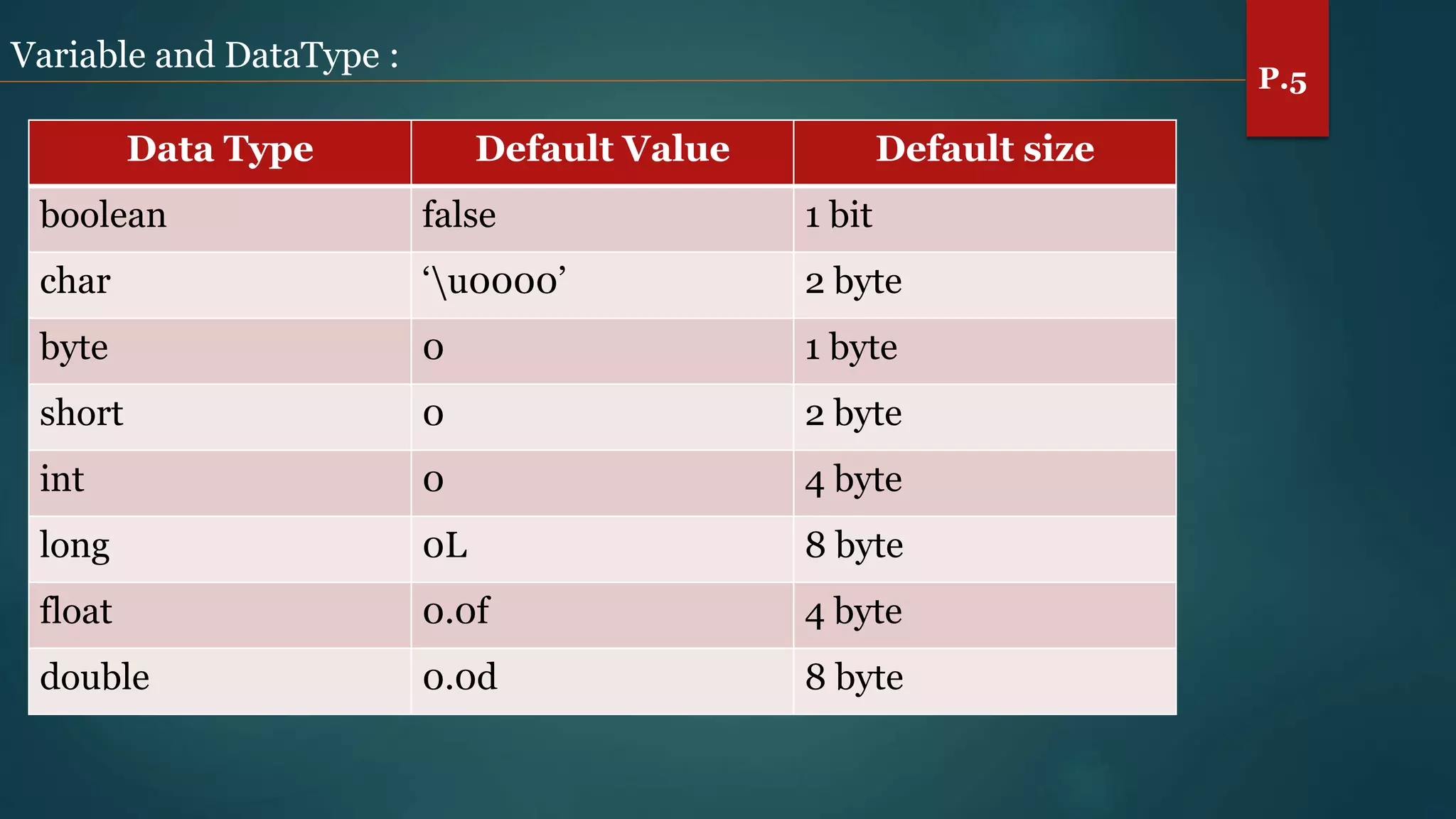 Variable and DataType :
Data Type Default Value Default size
boolean false 1 bit
char ‘u0000’ 2 byte
byte 0 1 byte
short 0 2 byte
int 0 4 byte
long 0L 8 byte
float 0.0f 4 byte
double 0.0d 8 byte
P.5
 