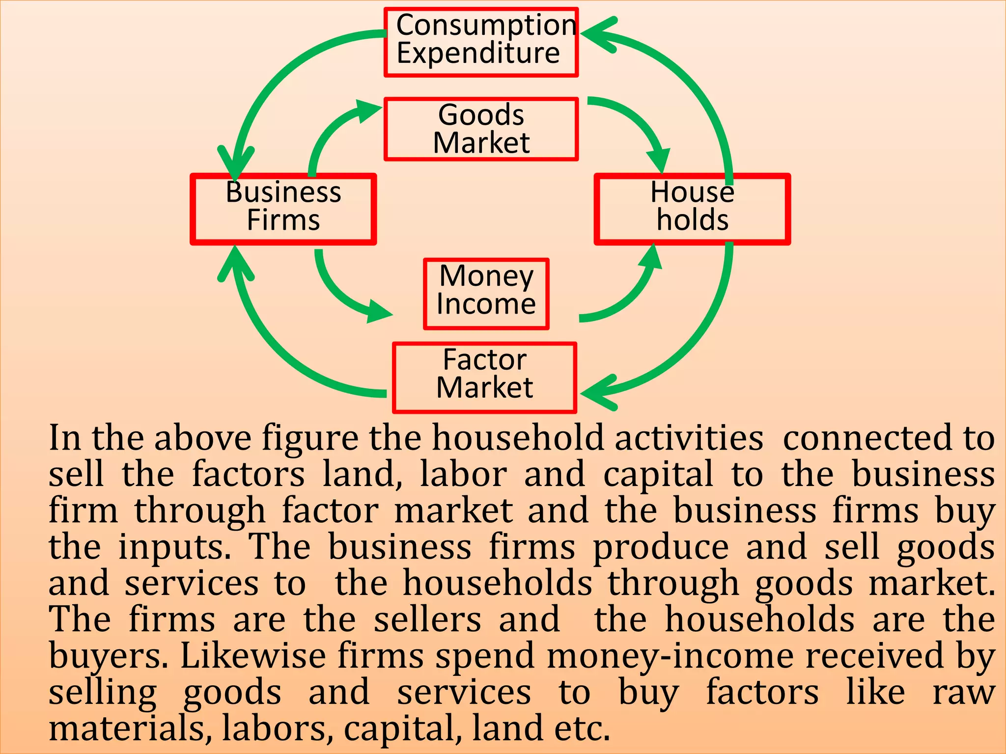 In the above figure the household activities connected to
sell the factors land, labor and capital to the business
firm through factor market and the business firms buy
the inputs. The business firms produce and sell goods
and services to the households through goods market.
The firms are the sellers and the households are the
buyers. Likewise firms spend money-income received by
selling goods and services to buy factors like raw
materials, labors, capital, land etc.
Consumption
Expenditure
Goods
Market
Business
Firms
House
holds
Factor
Market
Money
Income
 