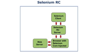 Selenium Component Overview Comprehensive Overview of Selenium Automated Testing Framework and Its ...