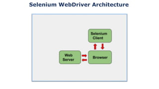 Comprehensive Overview of Selenium Automated Testing Framework and Its ...