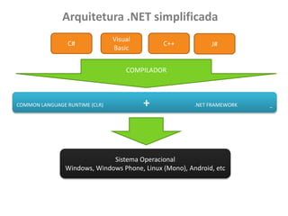 Arquitetura .NET simplificada
C#
Visual
Basic
C++ J#
COMMON LANGUAGE RUNTIME (CLR) + .NET FRAMEWORK _
COMPILADOR
Sistema Operacional
Windows, Windows Phone, Linux (Mono), Android, etc
 