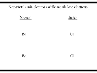 Non-metals gain electrons while metals lose electrons.
Normal Stable
Be Cl
Be Cl
 