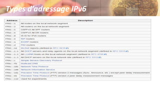 Types d’adressage IPv6
 Adresse Multicast
identifie un groupe d'interfaces, en règle générale sur des nœuds différents.
• FF00::/8
• FF02::1  Tous les nœuds du lien
• FF02::2  Tous les Routeurs dans le réseau
• FF02::9  Tous les Routeurs RIP dans le réseau
 Adresse Anycast
Les paquets envoyés à l'adresse anycast vont au nœud membre du groupe anycast le plus proche
de l'expéditeur.
 