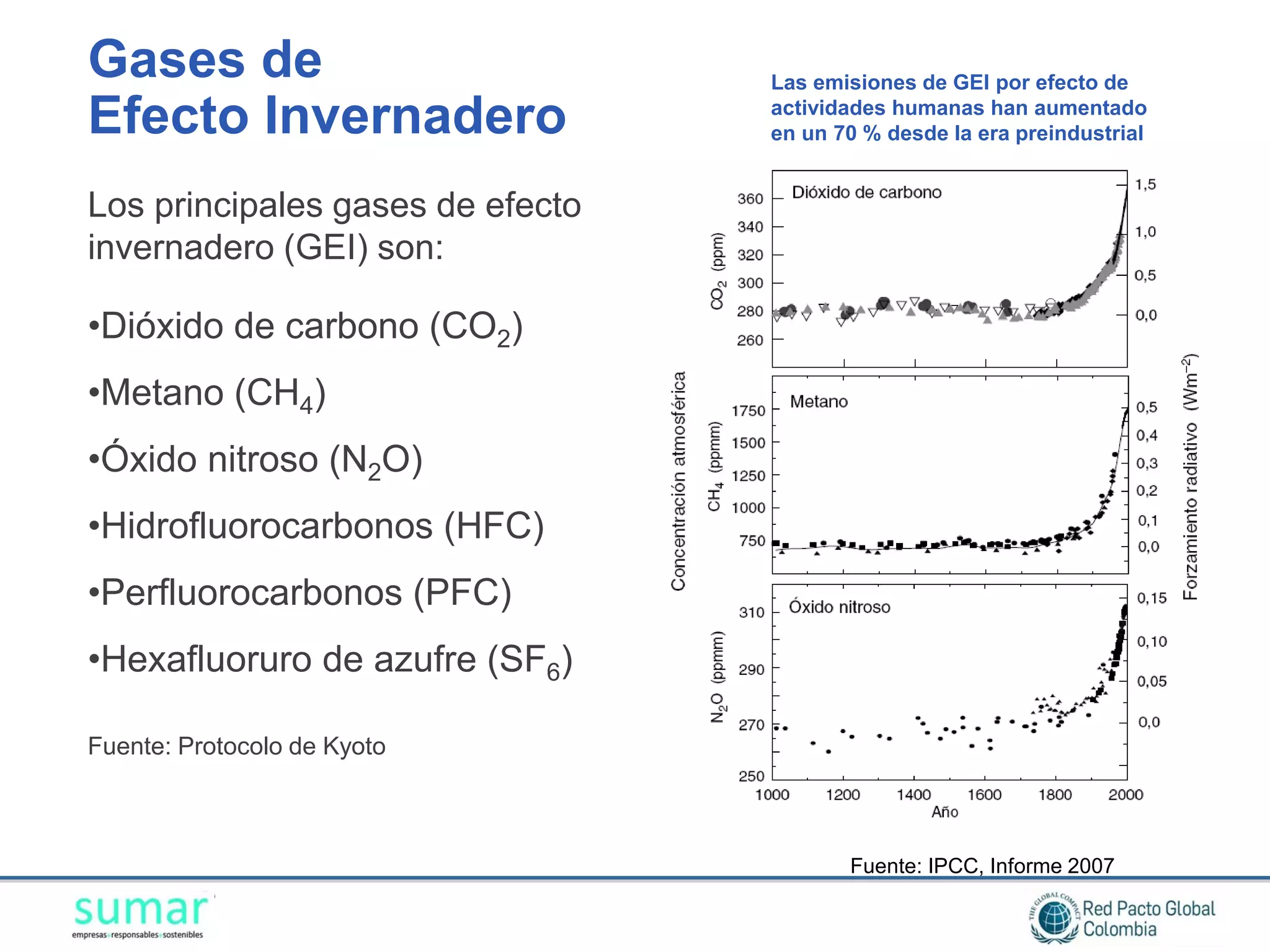 Gases de                          Las emisiones de GEI por efecto de

Efecto Invernadero                actividades humanas han aumentado
                                  en un 70 % desde la era preindustrial


Los principales gases de efecto
invernadero (GEI) son:

•Dióxido de carbono (CO2)
•Metano (CH4)
•Óxido nitroso (N2O)
•Hidrofluorocarbonos (HFC)
•Perfluorocarbonos (PFC)
•Hexafluoruro de azufre (SF6)

Fuente: Protocolo de Kyoto



                                         Fuente: IPCC, Informe 2007
 
