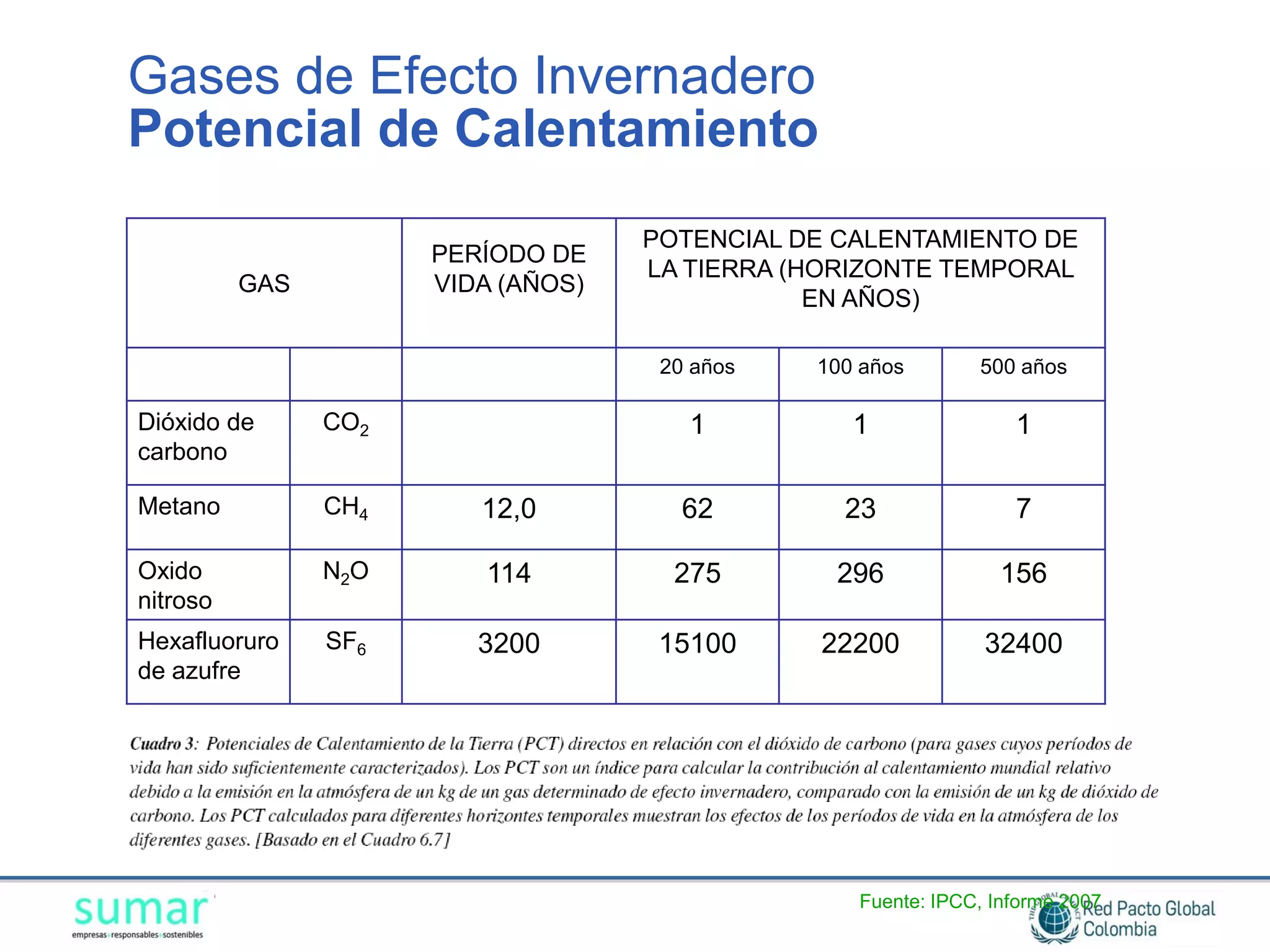 Gases de Efecto Invernadero
Potencial de Calentamiento
                                    POTENCIAL DE CALENTAMIENTO DE
                      PERÍODO DE
                                    LA TIERRA (HORIZONTE TEMPORAL
          GAS         VIDA (AÑOS)
                                                EN AÑOS)

                                     20 años   100 años       500 años

Dióxido de      CO2                    1          1               1
carbono

Metano          CH4      12,0          62        23               7

Oxido           N2O      114          275       296              156
nitroso
Hexafluoruro    SF6      3200        15100     22200           32400
de azufre




                                                  Fuente: IPCC, Informe 2007
 