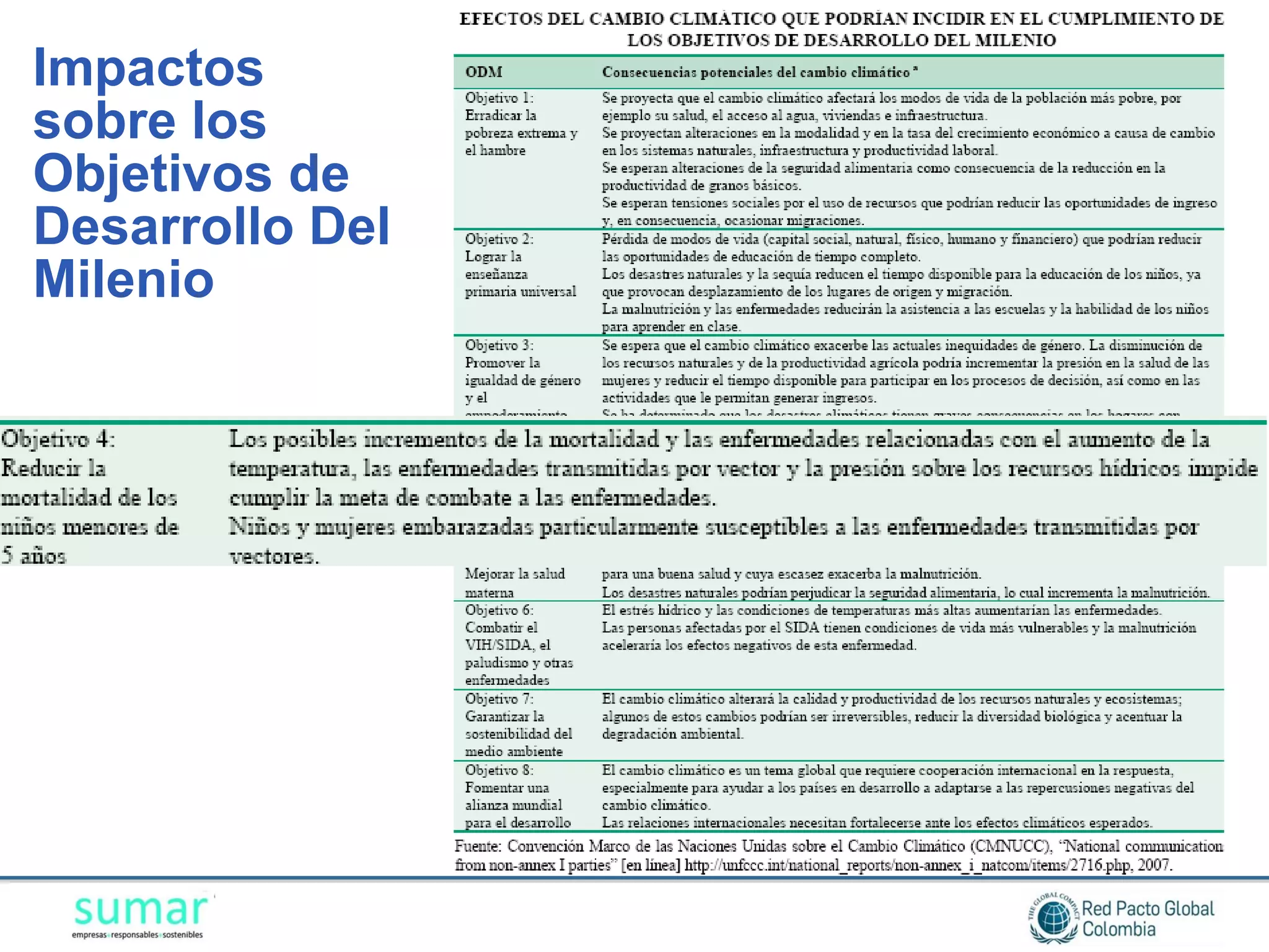 Impactos
sobre los
Objetivos de
Desarrollo Del
Milenio
 