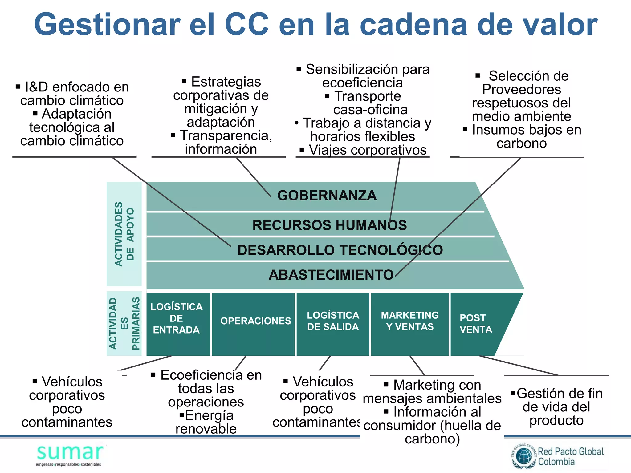 Gestionar el CC en la cadena de valor
                                                          Sensibilización para        Selección de
 I&D enfocado en                    Estrategias             ecoeficiencia
                                   corporativas de             Transporte             Proveedores
 cambio climático                                                                    respetuosos del
     Adaptación                     mitigación y               casa-oficina
                                      adaptación         • Trabajo a distancia y     medio ambiente
   tecnológica al
                                   Transparencia,          horarios flexibles      Insumos bajos en
 cambio climático                                                                        carbono
                                     información           Viajes corporativos


                                                     GOBERNANZA
                 ACTIVIDADES
                  DE APOYO




                                               RECURSOS HUMANOS
                                             DESARROLLO TECNOLÓGICO
                                                  ABASTECIMIENTO
              PRIMARIAS
              ACTIVIDAD




                               LOGÍSTICA
                                  DE                       LOGÍSTICA   MARKETING   POST
                  ES




                                           OPERACIONES
                               ENTRADA                     DE SALIDA    Y VENTAS   VENTA




   Vehículos                   Ecoeficiencia en  Vehículos
                                    todas las                      Marketing con
  corporativos                    operaciones      corporativos mensajes ambientales Gestión de fin
      poco                                             poco        Información al     de vida del
 contaminantes                      Energía      contaminantesconsumidor (huella de    producto
                                   renovable
                                                                      carbono)
 