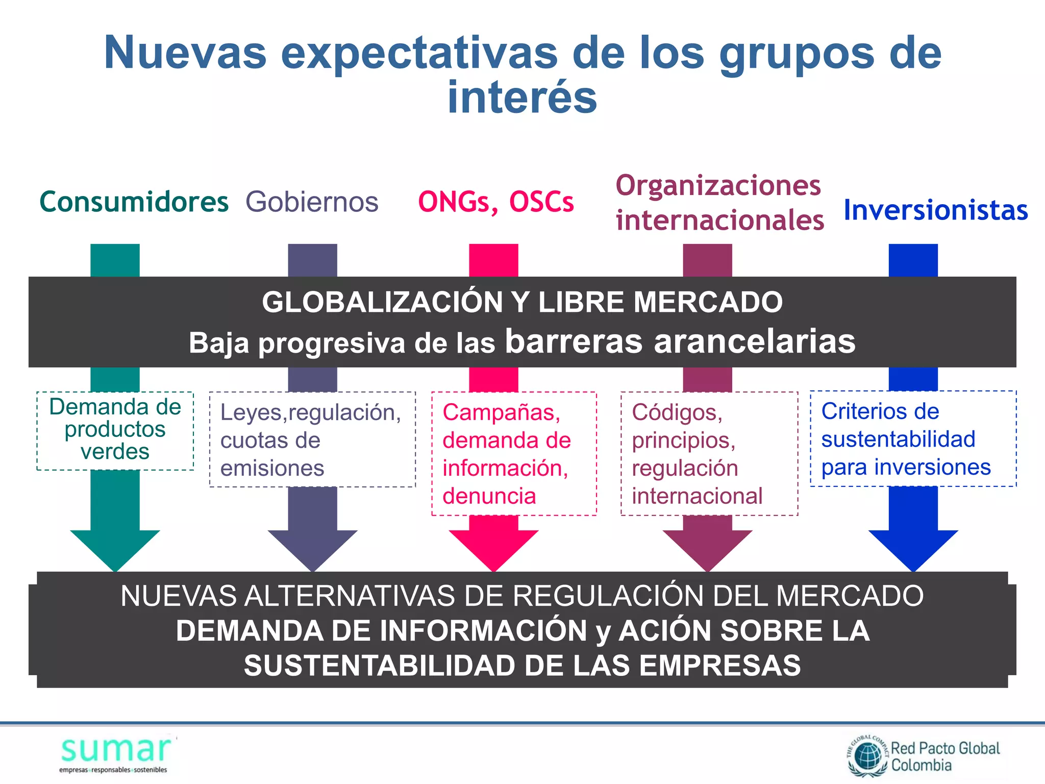 Nuevas expectativas de los grupos de
                  interés
                                                   Organizaciones
Consumidores Gobiernos             ONGs, OSCs
                                                   internacionales Inversionistas

                  GLOBALIZACIÓN Y LIBRE MERCADO
             Baja progresiva de las barreras arancelarias

Demanda de     Leyes,regulación,    Campañas,       Códigos,        Criterios de
 productos     cuotas de            demanda de      principios,     sustentabilidad
  verdes
               emisiones            información,    regulación      para inversiones
                                    denuncia        internacional



     NUEVAS ALTERNATIVAS DE REGULACIÓN DEL MERCADO
        DEMANDA DE INFORMACIÓN y ACIÓN SOBRE LA
            SUSTENTABILIDAD DE LAS EMPRESAS
 