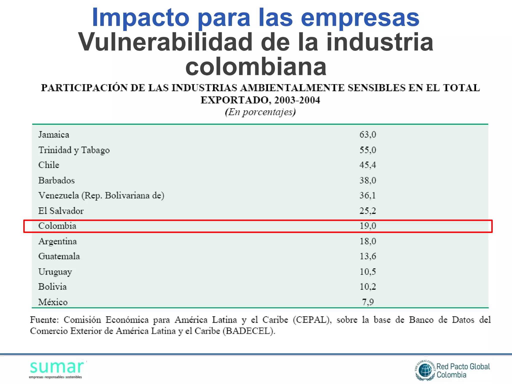 Impacto para las empresas
Vulnerabilidad de la industria
        colombiana
 