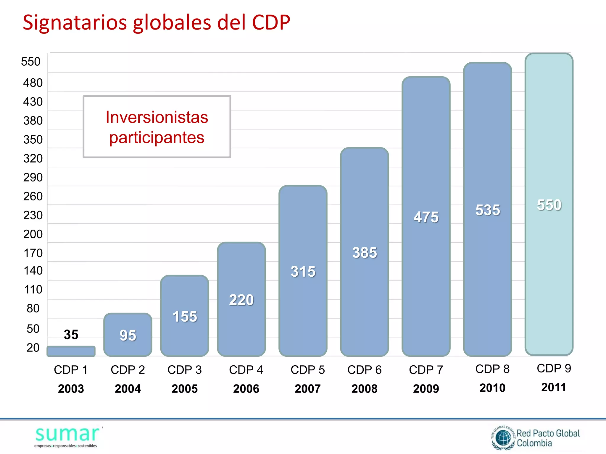 Signatarios globales del CDP
550
480
430
380           Inversionistas
350            participantes
320
290
260
                                                               535     550
230                                                    475
200
170                                            385
140                                    315
110
80
                               220
                       155
50
       35      95
20
      CDP 1   CDP 2   CDP 3    CDP 4   CDP 5   CDP 6   CDP 7   CDP 8   CDP 9
      2003     2004   2005     2006    2007    2008    2009    2010    2011
 