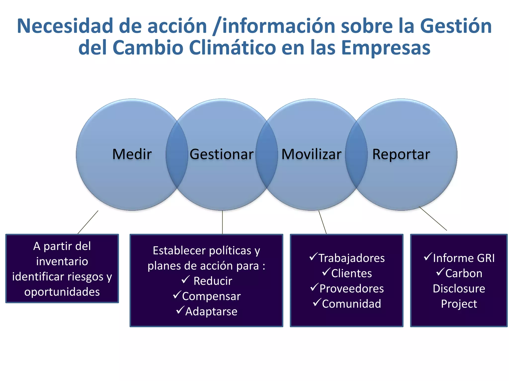 Necesidad de acción /información sobre la Gestión
      del Cambio Climático en las Empresas



                    Medir       Gestionar         Movilizar     Reportar




    A partir del         Establecer políticas y
    inventario                                        Trabajadores   Informe GRI
                        planes de acción para :
identificar riesgos y                                   Clientes       Carbon
                               Reducir
  oportunidades                                       Proveedores     Disclosure
                             Compensar
                                                      Comunidad         Project
                             Adaptarse
 