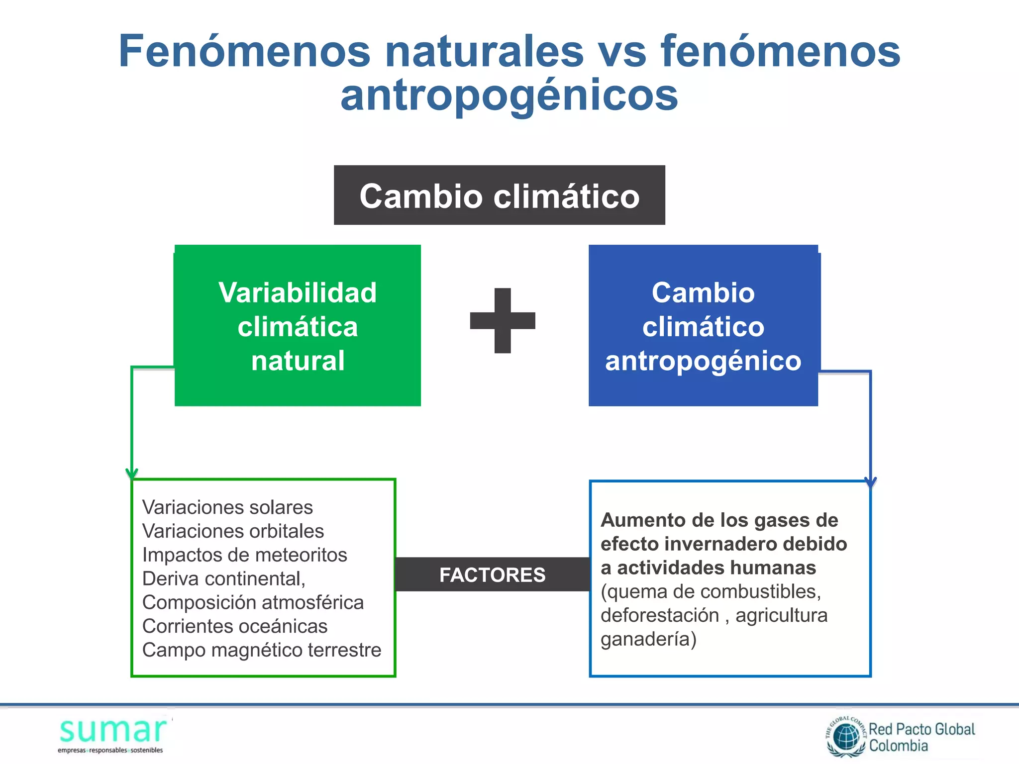 Fenómenos naturales vs fenómenos
        antropogénicos

                       Cambio climático

        Variabilidad
         climática
          natural             +            Cambio
                                          climático
                                        antropogénico




 Variaciones solares
                                        Aumento de los gases de
 Variaciones orbitales
                                        efecto invernadero debido
 Impactos de meteoritos
                             FACTORES   a actividades humanas
 Deriva continental,
                                        (quema de combustibles,
 Composición atmosférica
                                        deforestación , agricultura
 Corrientes oceánicas
                                        ganadería)
 Campo magnético terrestre
 