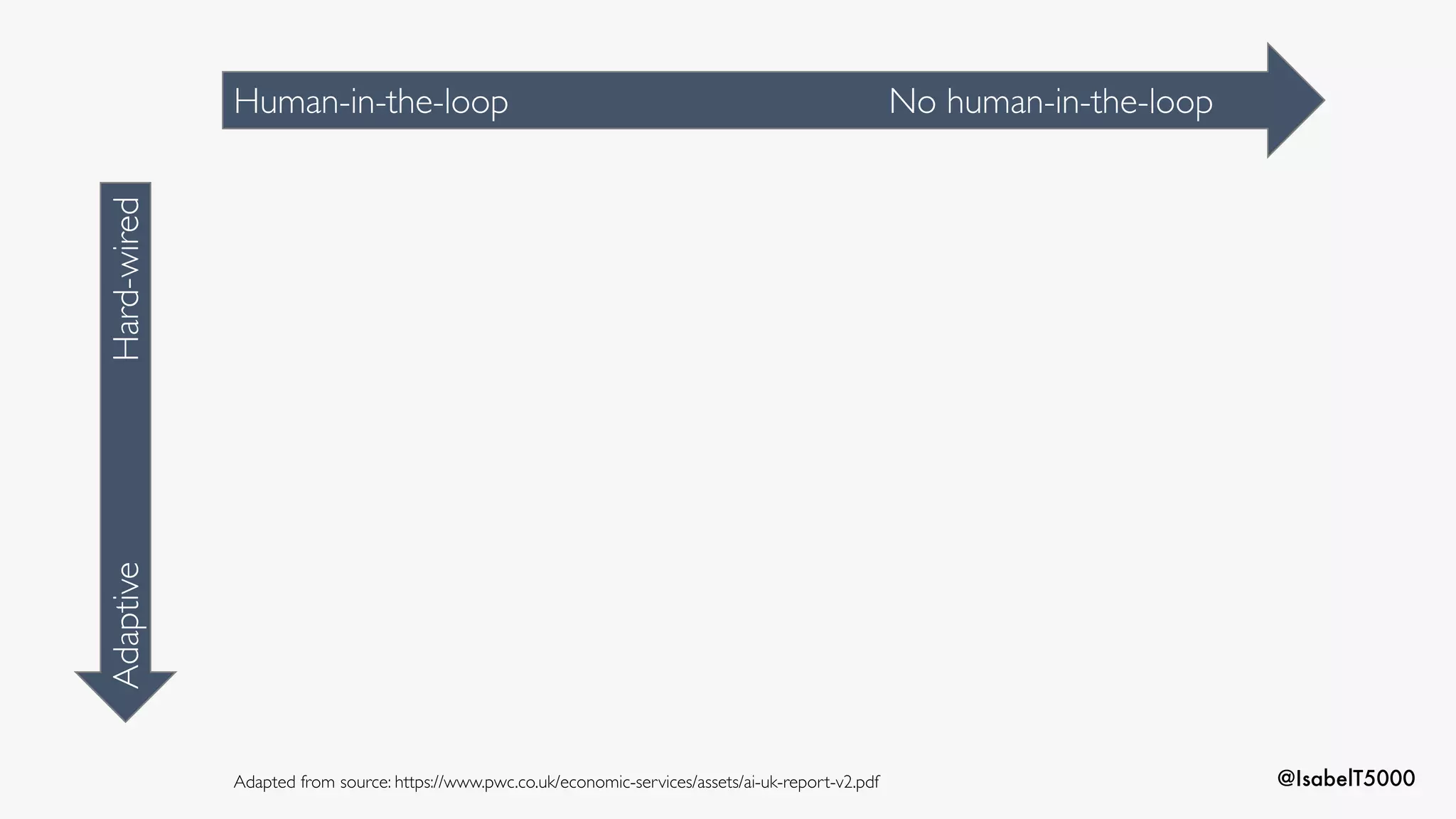 @IsabelT5000
Human-in-the-loop No human-in-the-loop
AdaptiveHard-wired
Adapted from source: https://www.pwc.co.uk/economic-services/assets/ai-uk-report-v2.pdf
 