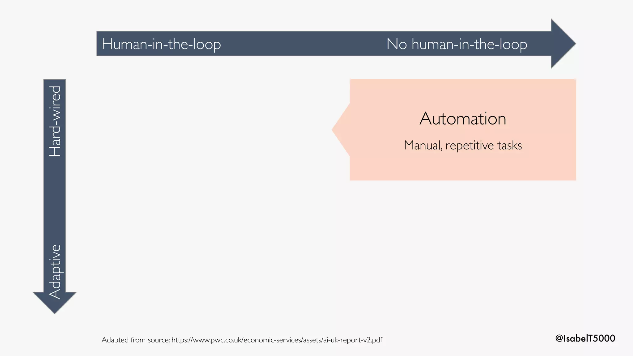 @IsabelT5000
Automation
Manual, repetitive tasks
Human-in-the-loop No human-in-the-loop
AdaptiveHard-wired
Adapted from source: https://www.pwc.co.uk/economic-services/assets/ai-uk-report-v2.pdf
 
