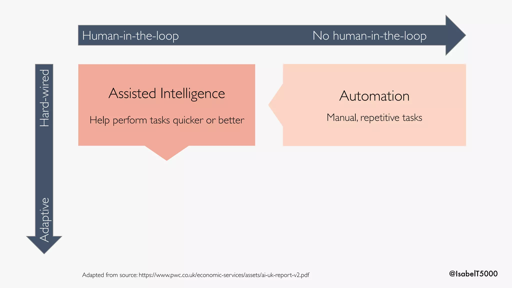 @IsabelT5000
Assisted Intelligence
Help perform tasks quicker or better
Automation
Manual, repetitive tasks
Human-in-the-loop No human-in-the-loop
AdaptiveHard-wired
Adapted from source: https://www.pwc.co.uk/economic-services/assets/ai-uk-report-v2.pdf
 