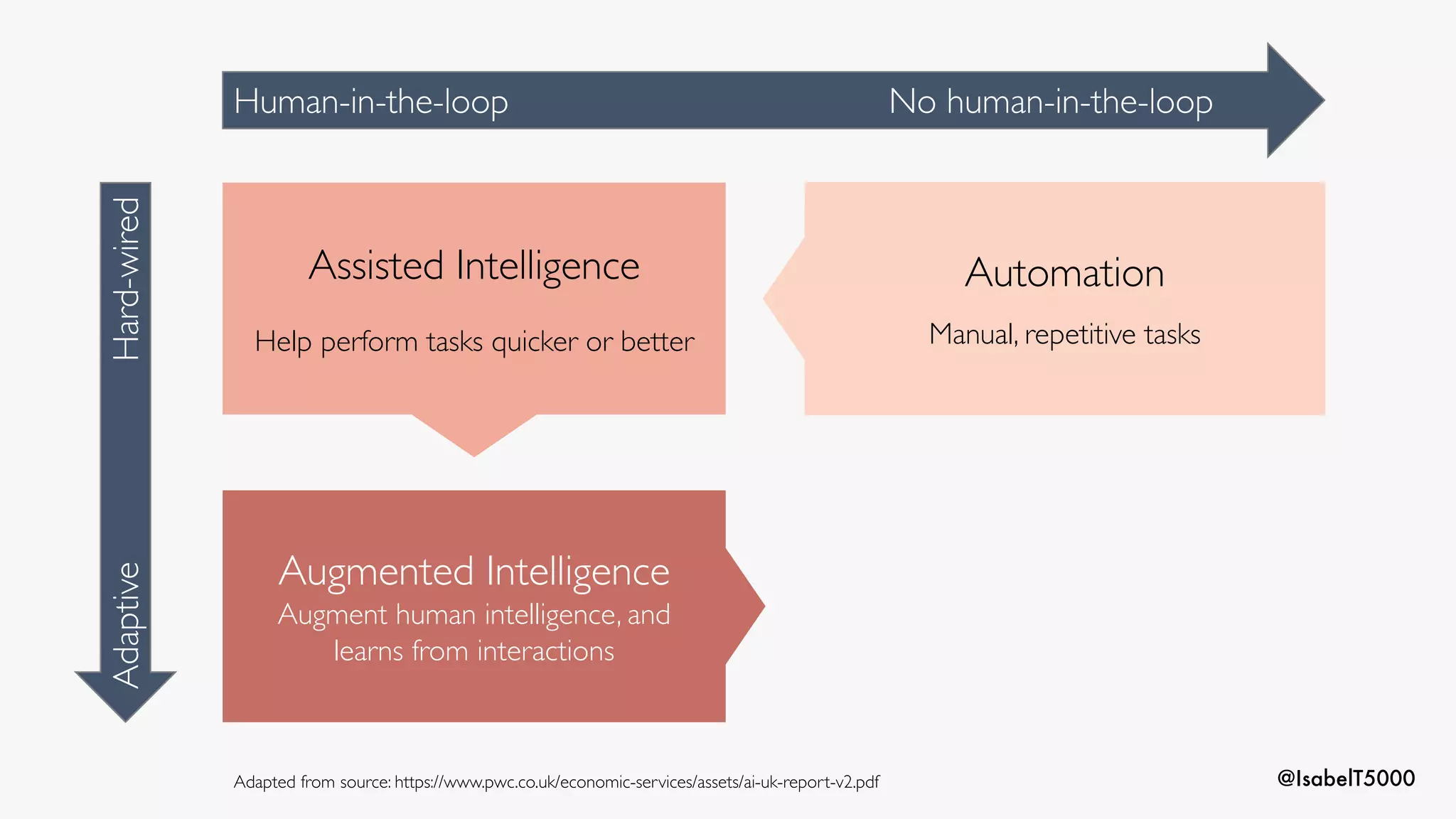 @IsabelT5000
Assisted Intelligence
Help perform tasks quicker or better
Augmented Intelligence
Augment human intelligence, and
learns from interactions
Automation
Manual, repetitive tasks
Human-in-the-loop No human-in-the-loop
AdaptiveHard-wired
Adapted from source: https://www.pwc.co.uk/economic-services/assets/ai-uk-report-v2.pdf
 