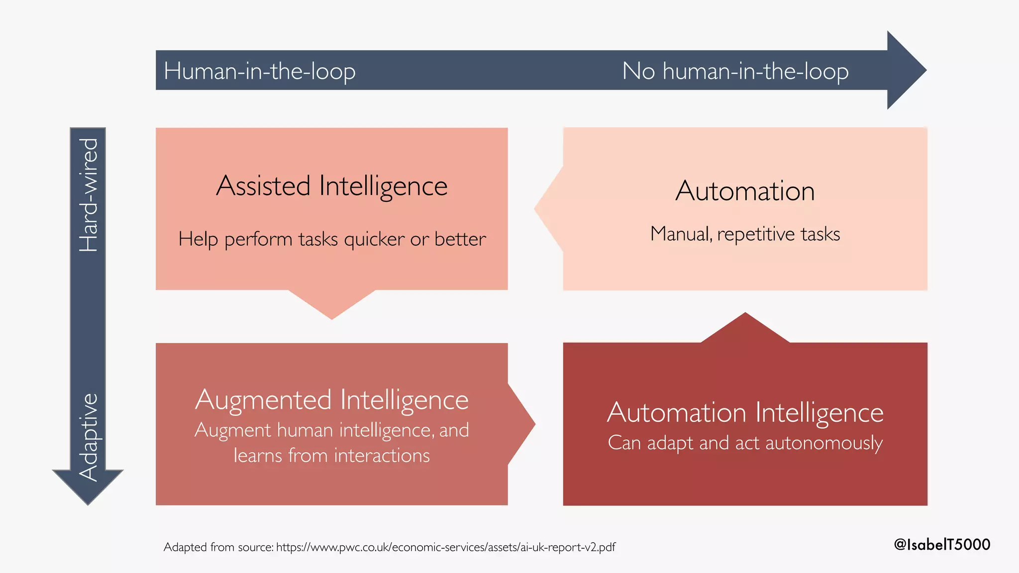 @IsabelT5000
Assisted Intelligence
Help perform tasks quicker or better
Automation Intelligence
Can adapt and act autonomously
Augmented Intelligence
Augment human intelligence, and
learns from interactions
Automation
Manual, repetitive tasks
Human-in-the-loop No human-in-the-loop
AdaptiveHard-wired
Adapted from source: https://www.pwc.co.uk/economic-services/assets/ai-uk-report-v2.pdf
 