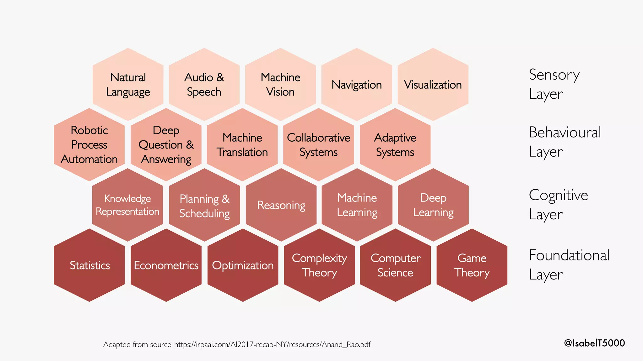 @IsabelT5000
Complexity
Theory
Computer
Science
OptimizationEconometricsStatistics
Deep
Learning
Knowledge
Representation
Robotic
Process
Automation
Deep
Question &
Answering
Machine
Translation
Collaborative
Systems
Adaptive
Systems
VisualizationNavigation
Machine
Vision
Audio &
Speech
Natural
Language
Game
Theory
Planning &
Scheduling
Reasoning
Machine
Learning
Sensory
Layer
Behavioural
Layer
Cognitive
Layer
Foundational
Layer
Adapted from source: https://irpaai.com/AI2017-recap-NY/resources/Anand_Rao.pdf
 
