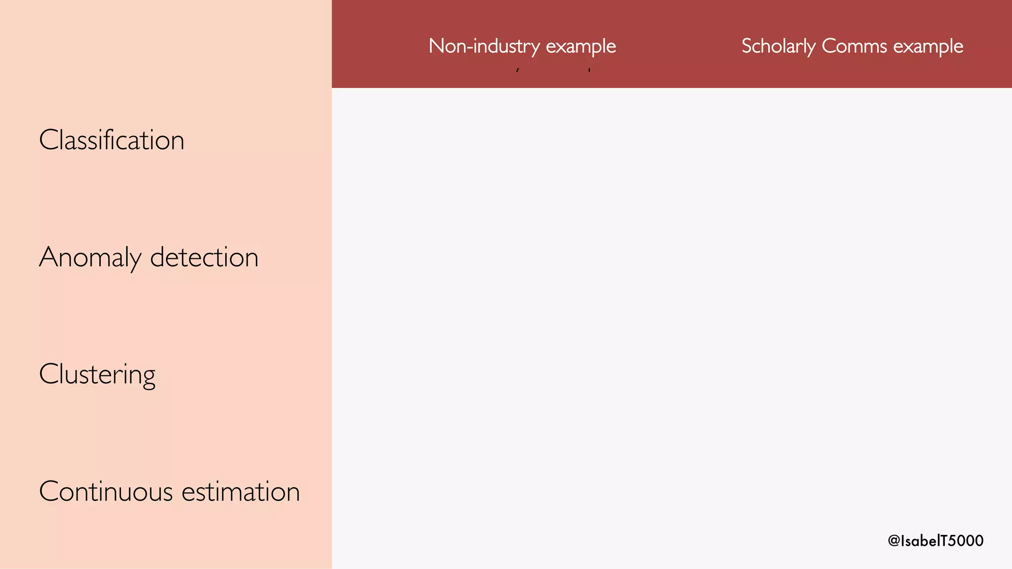 @IsabelT5000
Classification
Anomaly detection
Clustering
Continuous estimation
Non-industry example
Non-industry example Scholarly Comms example
 