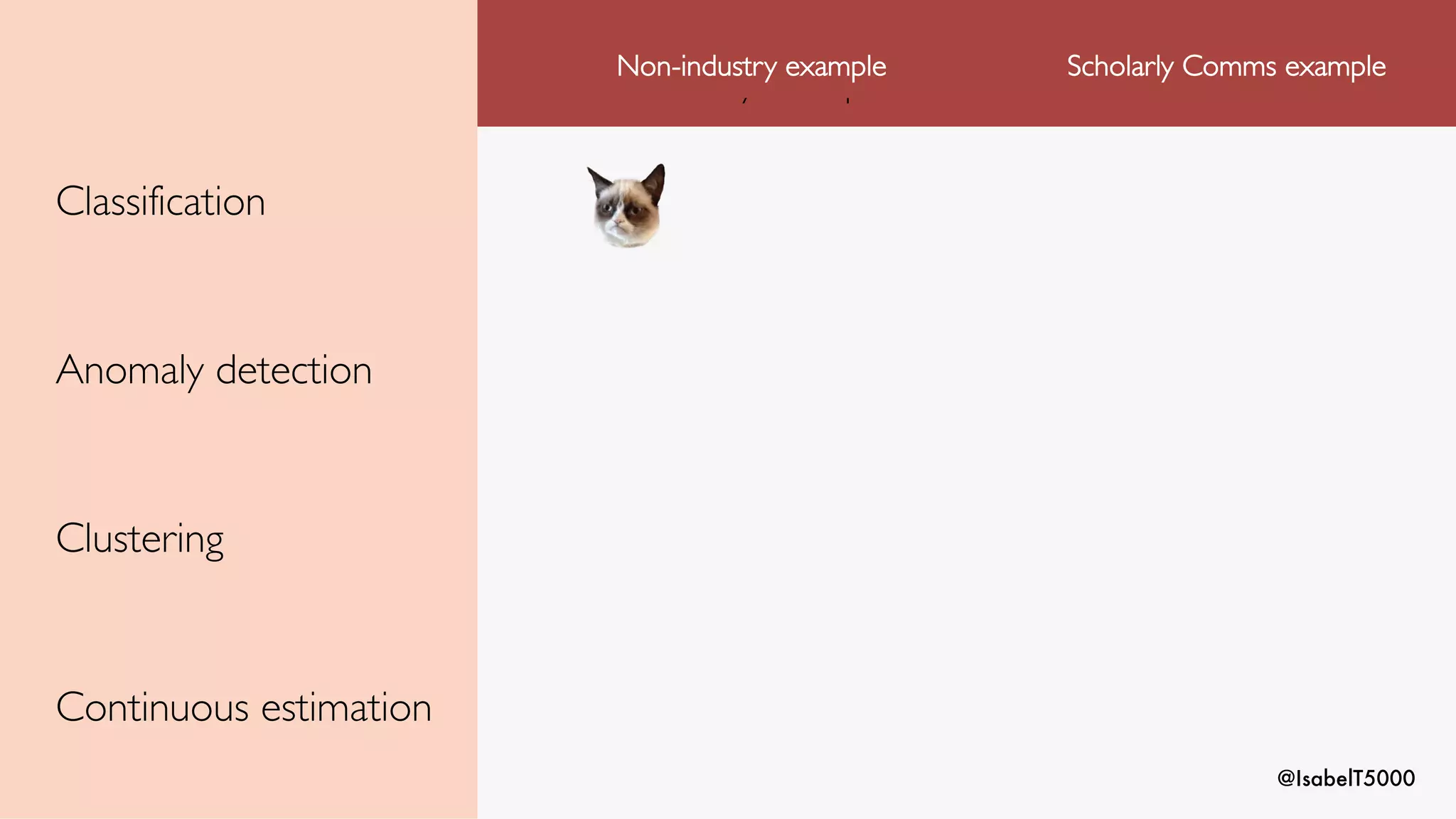 @IsabelT5000
Classification
Anomaly detection
Clustering
Continuous estimation
Non-industry example
Non-industry example Scholarly Comms example
 
