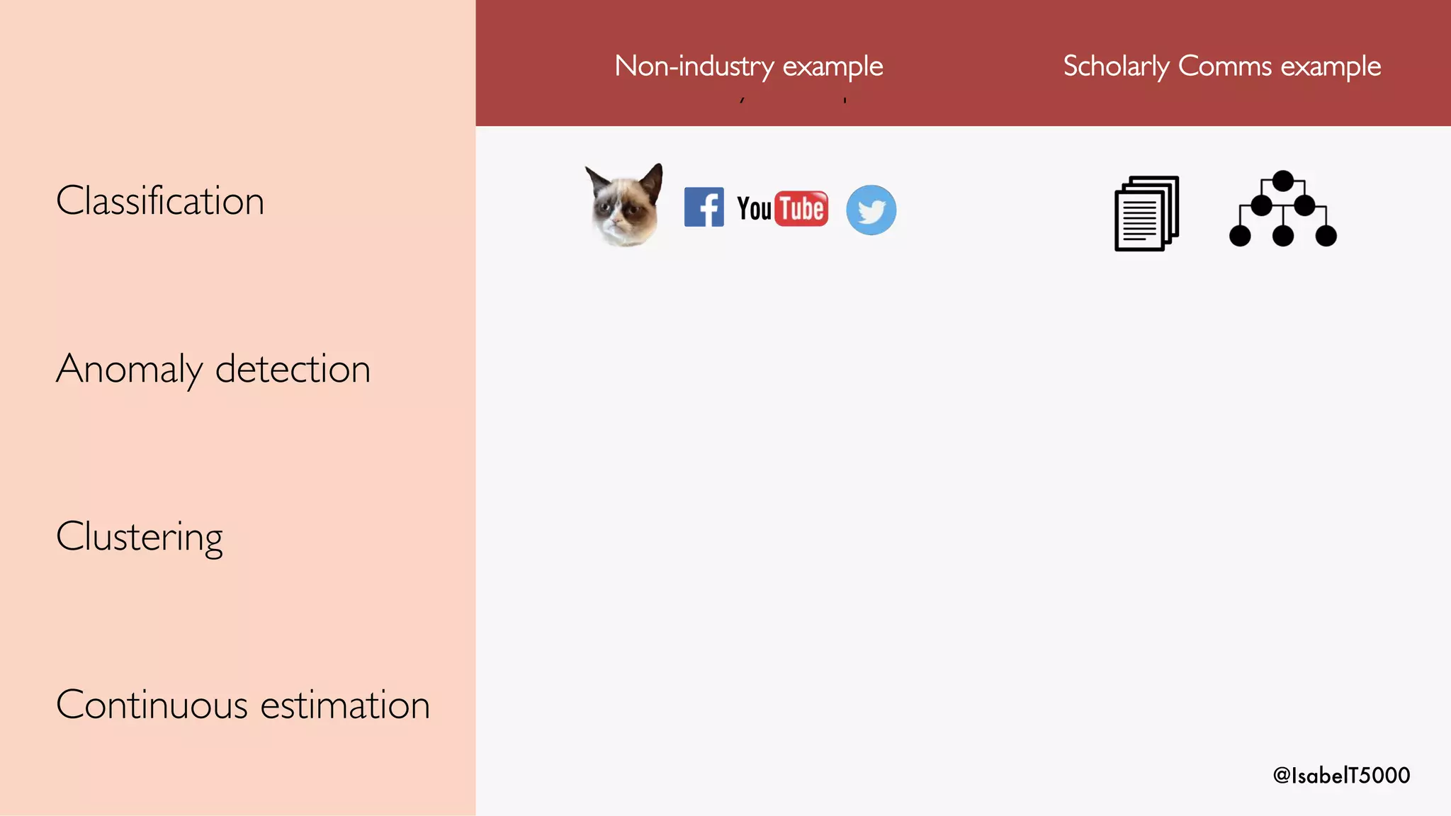 @IsabelT5000
Classification
Anomaly detection
Clustering
Continuous estimation
Non-industry example
Non-industry example Scholarly Comms example
 