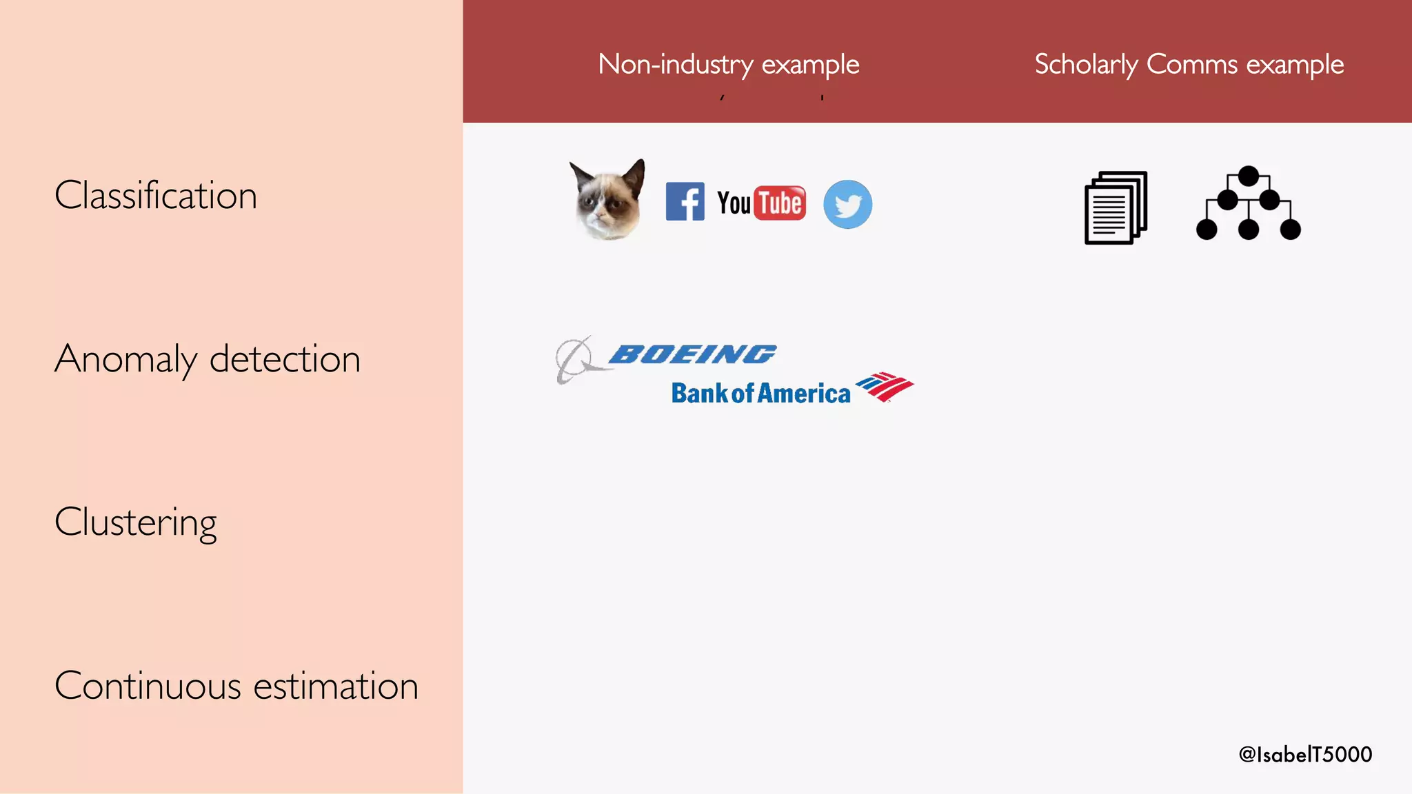 @IsabelT5000
Classification
Anomaly detection
Clustering
Continuous estimation
Non-industry example
Non-industry example Scholarly Comms example
 