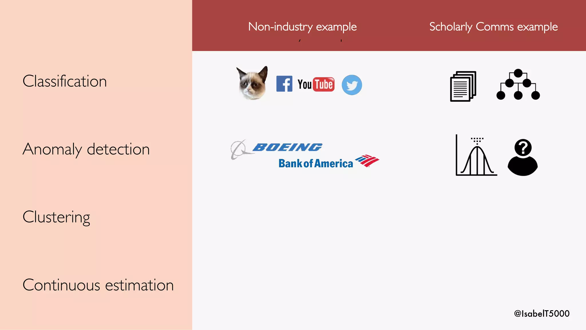 @IsabelT5000
Classification
Anomaly detection
Clustering
Continuous estimation
Non-industry example
Non-industry example Scholarly Comms example
 