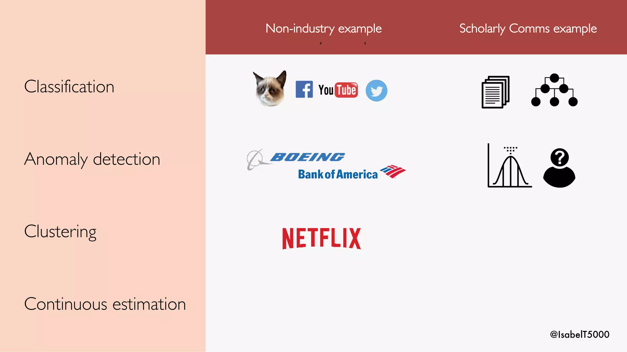 @IsabelT5000
Classification
Anomaly detection
Clustering
Continuous estimation
Non-industry example
Non-industry example Scholarly Comms example
 