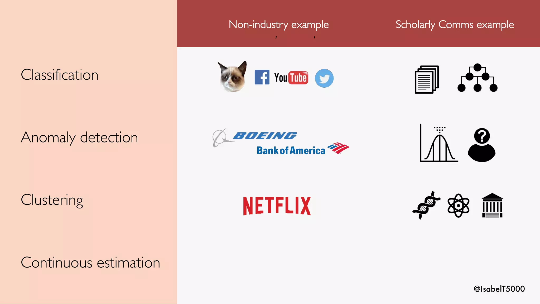 @IsabelT5000
Classification
Anomaly detection
Clustering
Continuous estimation
Non-industry example
Non-industry example Scholarly Comms example
 