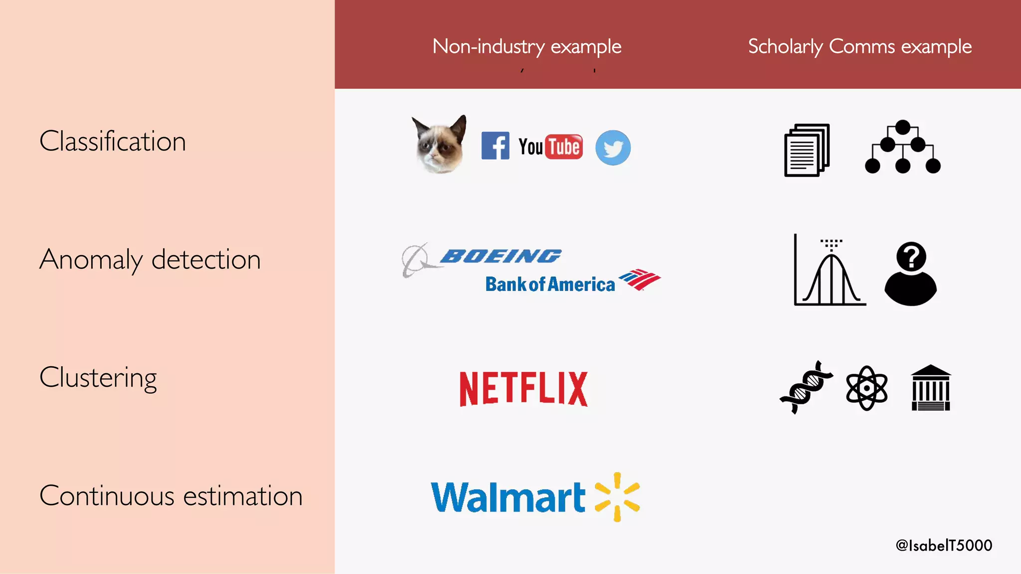 @IsabelT5000
Classification
Anomaly detection
Clustering
Continuous estimation
Non-industry example
Non-industry example Scholarly Comms example
 