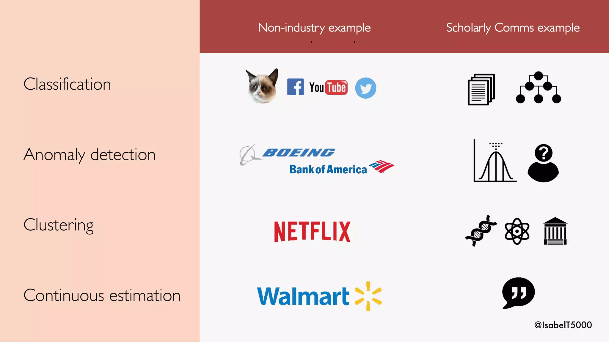 @IsabelT5000
Classification
Anomaly detection
Clustering
Continuous estimation
Non-industry example
Non-industry example Scholarly Comms example
 