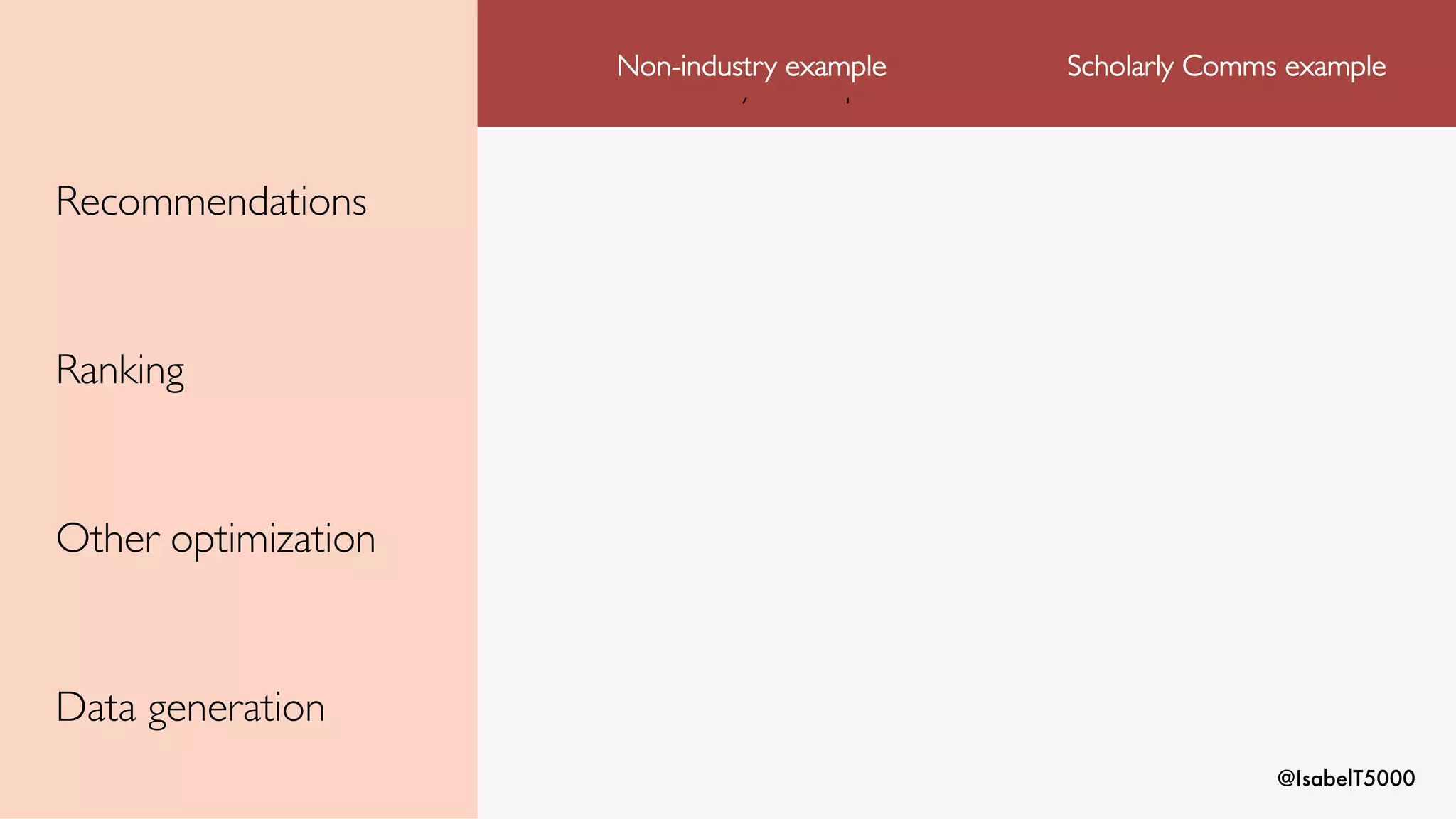 @IsabelT5000
Non-industry example
Non-industry example Scholarly Comms example
Recommendations
Ranking
Other optimization
Data generation
 