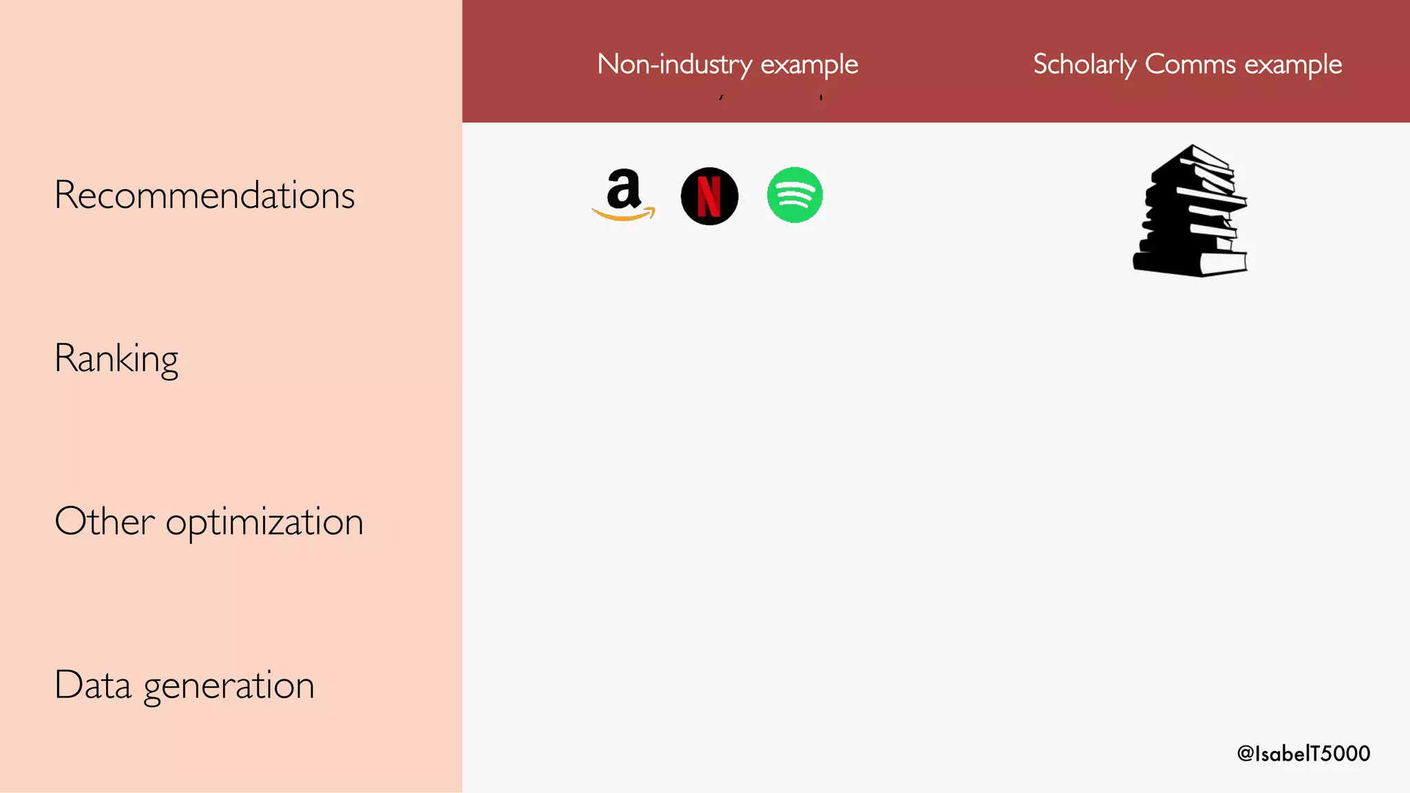 @IsabelT5000
Non-industry example
Non-industry example Scholarly Comms example
Recommendations
Ranking
Other optimization
Data generation
 