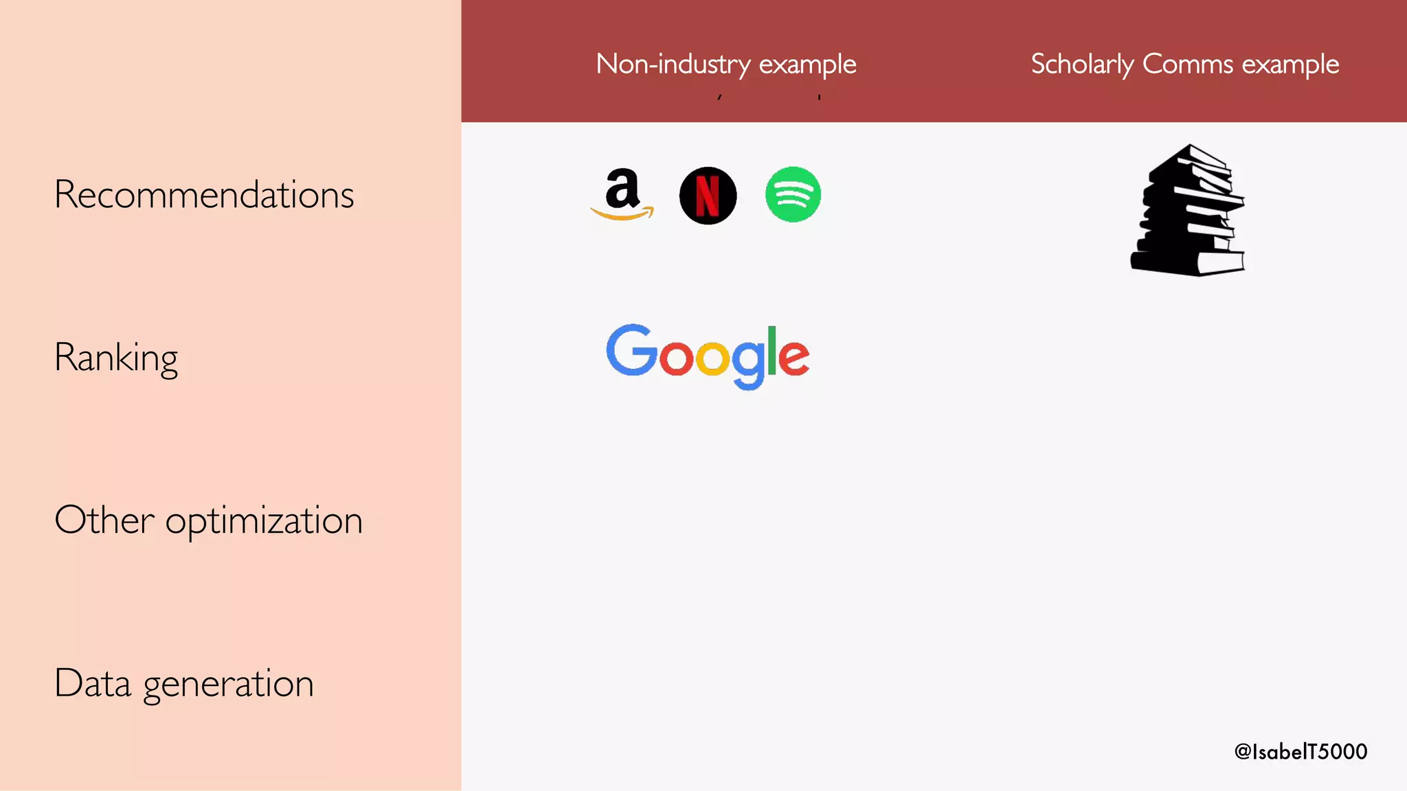@IsabelT5000
Non-industry example
Non-industry example Scholarly Comms example
Recommendations
Ranking
Other optimization
Data generation
 