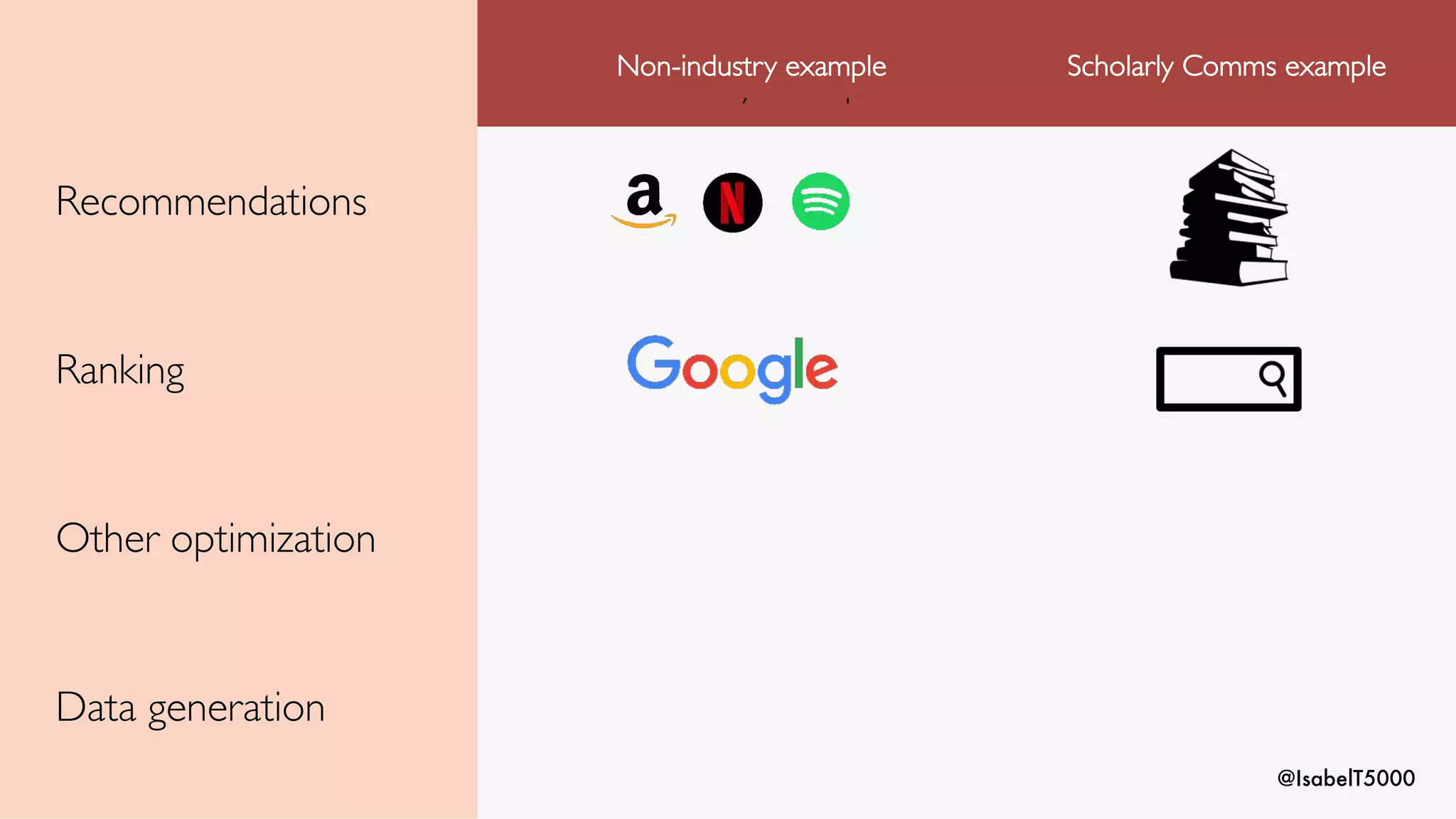 @IsabelT5000
Non-industry example
Non-industry example Scholarly Comms example
Recommendations
Ranking
Other optimization
Data generation
 