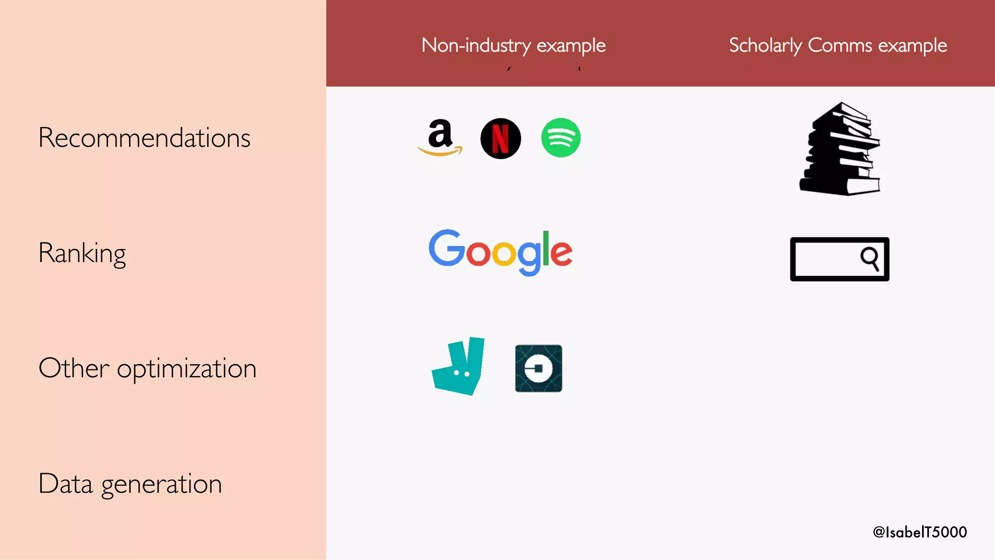 @IsabelT5000
Non-industry example
Non-industry example Scholarly Comms example
Recommendations
Ranking
Other optimization
Data generation
 