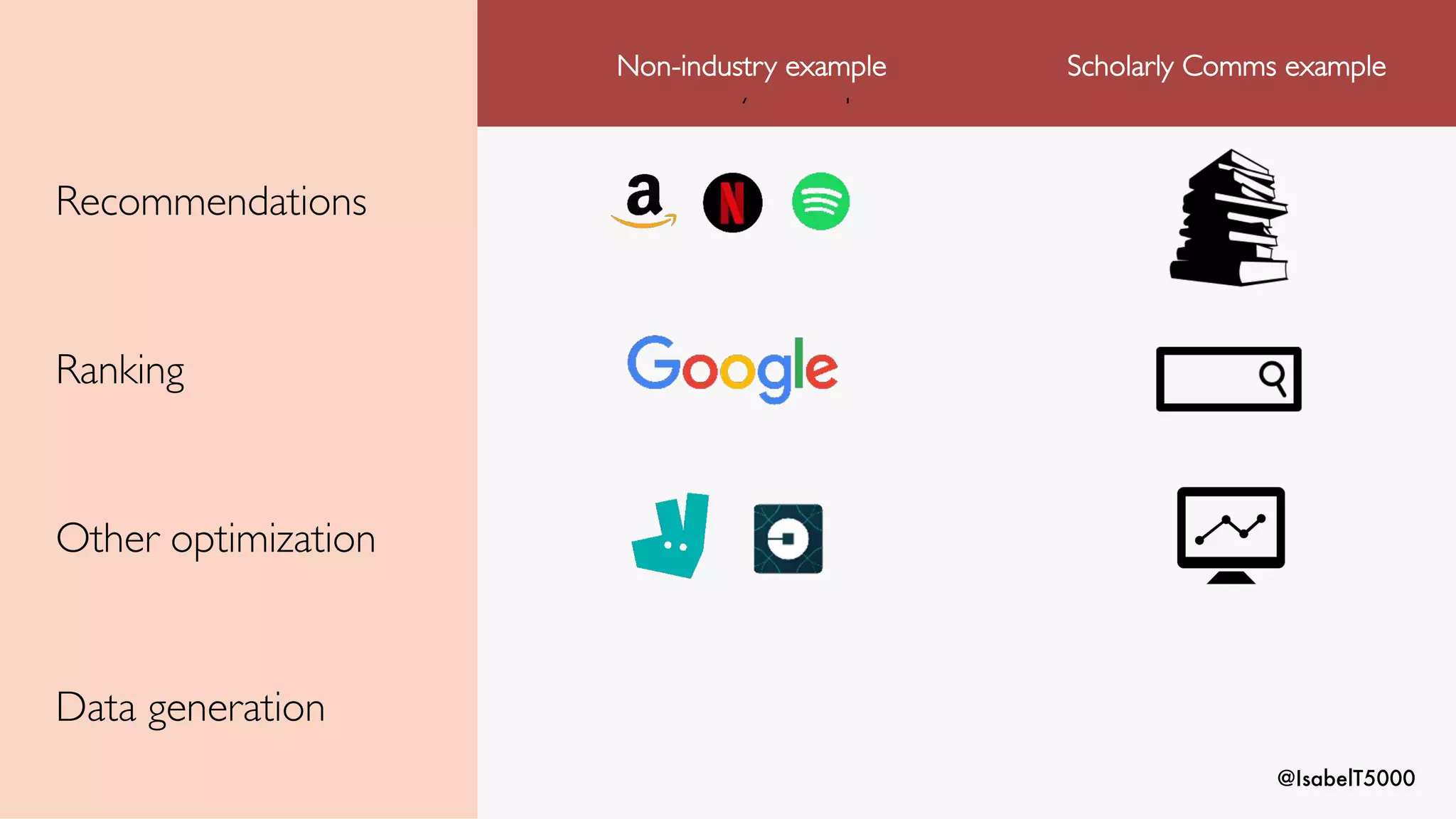 @IsabelT5000
Non-industry example
Non-industry example Scholarly Comms example
Recommendations
Ranking
Other optimization
Data generation
 