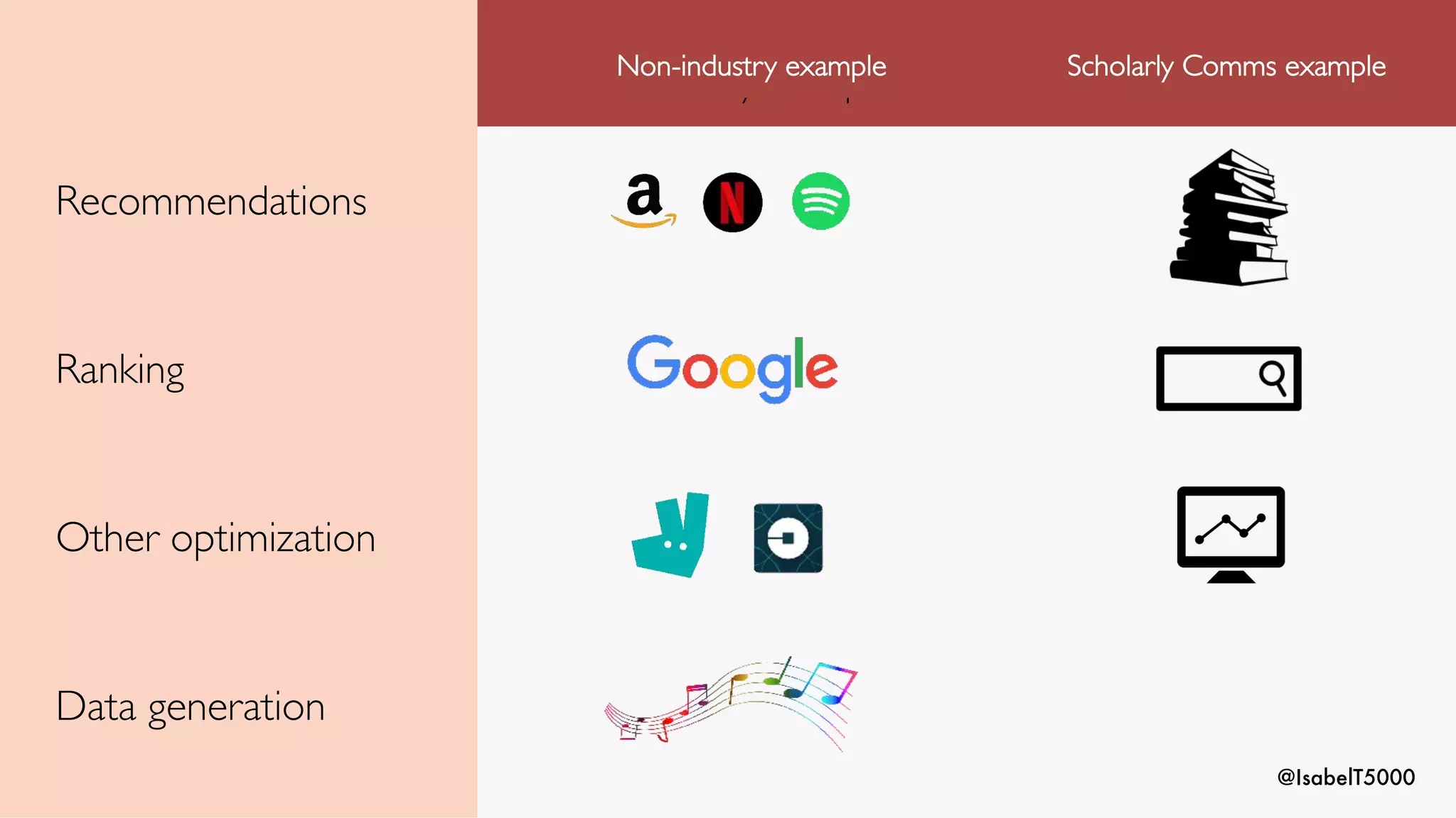 @IsabelT5000
Non-industry example
Non-industry example Scholarly Comms example
Recommendations
Ranking
Other optimization
Data generation
 
