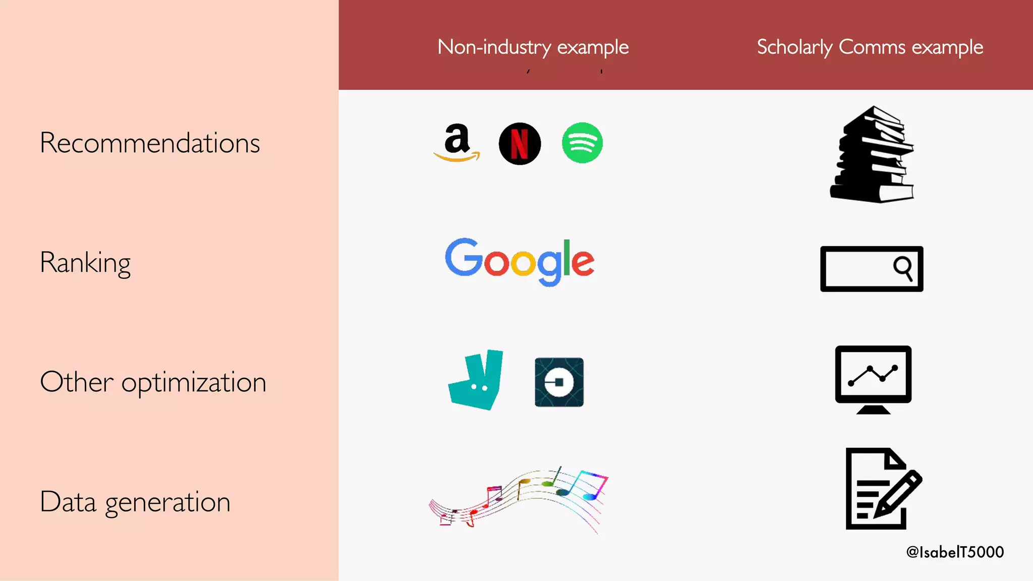 @IsabelT5000
Non-industry example
Non-industry example Scholarly Comms example
Recommendations
Ranking
Other optimization
Data generation
 