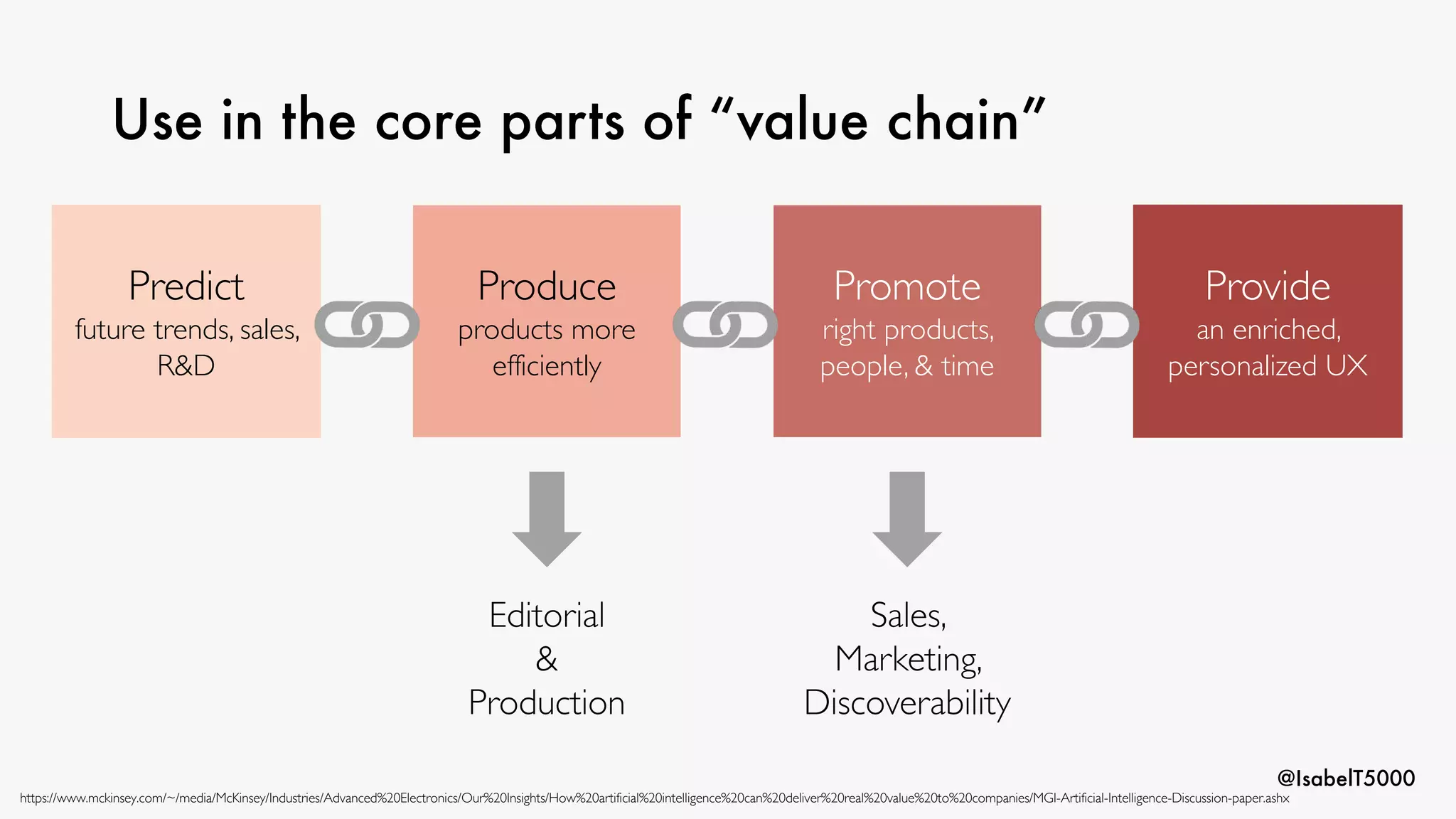@IsabelT5000
Use in the core parts of “value chain”
Produce
products more
efficiently
Provide
an enriched,
personalized UX
Promote
right products,
people, & time
Predict
future trends, sales,
R&D
Editorial
&
Production
Sales,
Marketing,
Discoverability
https://www.mckinsey.com/~/media/McKinsey/Industries/Advanced%20Electronics/Our%20Insights/How%20artificial%20intelligence%20can%20deliver%20real%20value%20to%20companies/MGI-Artificial-Intelligence-Discussion-paper.ashx
 