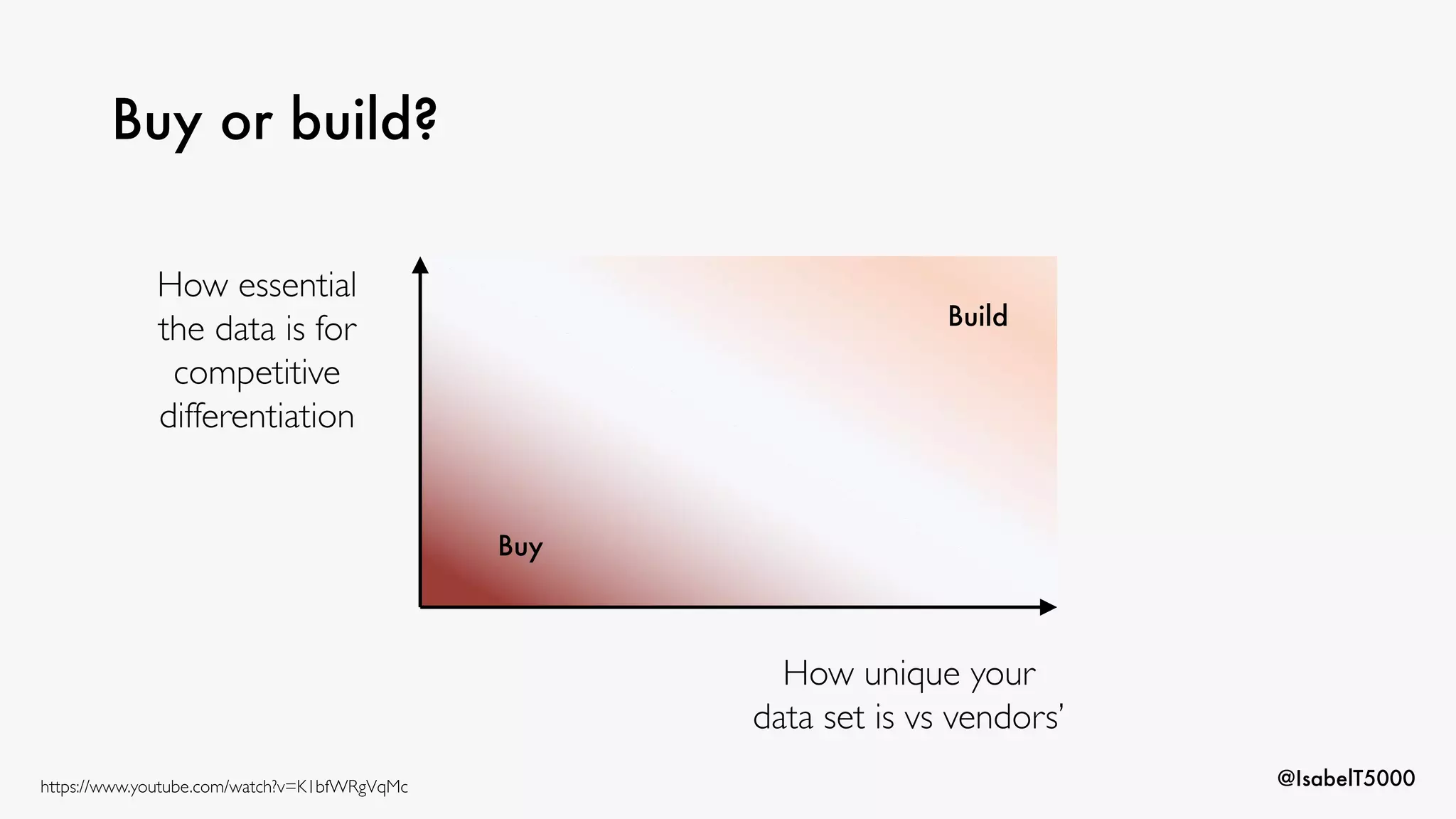 @IsabelT5000
Buy or build?
How essential
the data is for
competitive
differentiation
How unique your
data set is vs vendors’
Build
Buy
https://www.youtube.com/watch?v=K1bfWRgVqMc
 