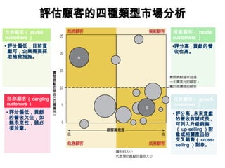 評估顧客的四種類型市場分析
評估顧客的四種類型市場分析
成長顧客（ growth
customers ）
• 評分高 , 未來貢獻
的營收有望成長 ,
可列入升級銷售
（ up-selling ）對
象或相關產品的
交叉銷售（ cross-
selling ）對象。
危險顧客（ at-risk
customers ）
• 評分偏低，目前貢
獻可，企業需要採
取補救措施。
危急顧客（ dangling
customers ）
• 評分偏低，貢獻
的營收欠佳，如
無未來性，就必
須放棄。
模範顧客（ model
customers ）
•評分高 , 貢獻的營
收也高。
11
 