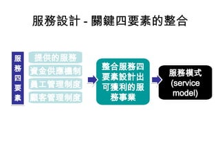 服務設計 - 關鍵四要素的整合
提供的服務
資金供應機制
員工管理制度
顧客管理制度
服
務
四
要
素
整合服務四
要素設計出
可獲利的服
務事業
服務模式
(service
model)
13
 