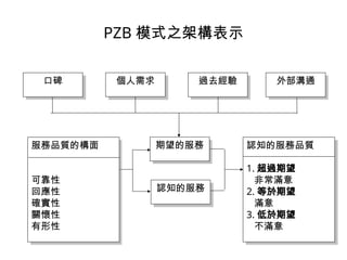PZB 模式之架構表示
口碑 個人需求 過去經驗 外部溝通
期望的服務
認知的服務
服務品質的構面
可靠性
回應性
確實性
關懷性
有形性
認知的服務品質
1. 超過期望
非常滿意
2. 等於期望
滿意
3. 低於期望
不滿意
 