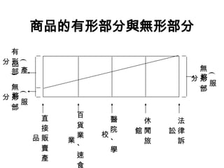 商品的有形部分與無形部分
直
接
販
賣
產
品
百
貨
業
、
速
食
業
醫
院
、
學
校
休
閒
旅
館
法
律
訴
訟
無
形
部
分
有
形
部
分
無
形
部
分
(
產
品
)
(
服
務
)
(
服
務
)
 