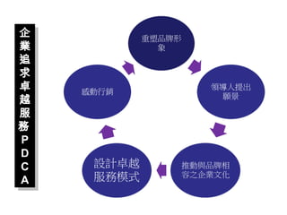 43
企
業
追
求
卓
越
服
務
P
D
C
A
 