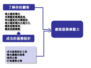 建立顧客導向
找尋顧客營運區塊
評估顧客的四種類型
建立顧客導向企業文化
顧客經驗管理
顧客經驗轉變
•成功服務設計之前
•整合關鍵四要素
•檢視企業
•打造優勢企業
7
成功的服務設計
1
了解你的顧客
創造服務感動力
 