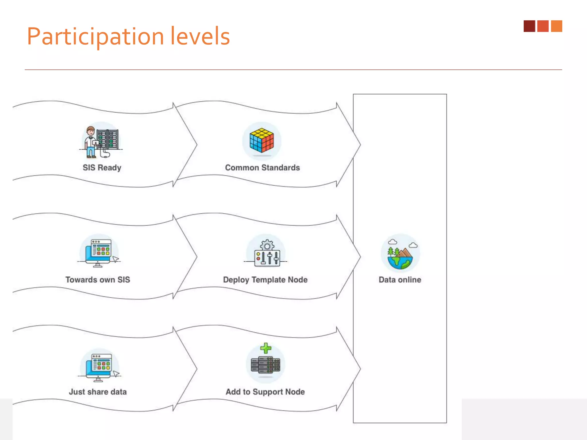 Participation levels
 